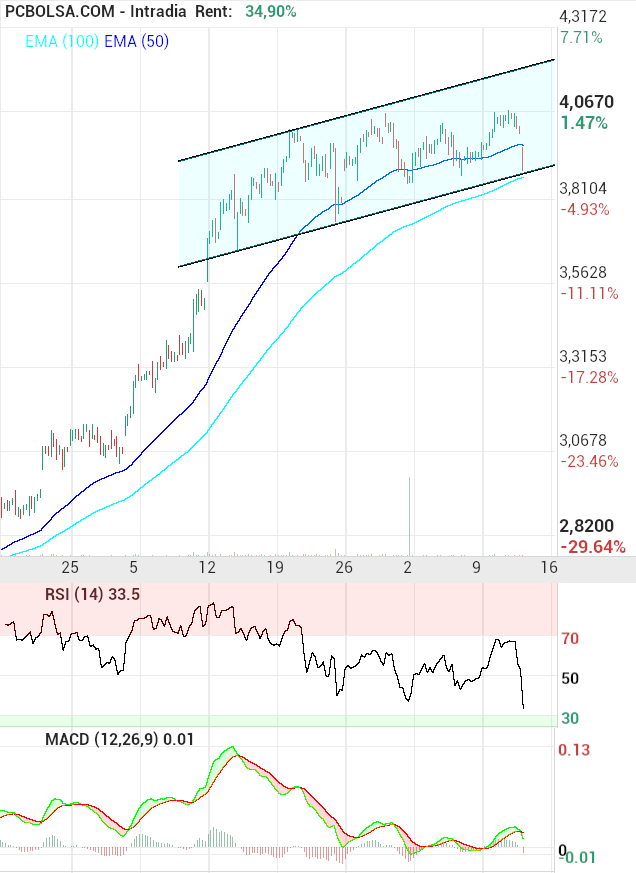 grafico de la accion IAG