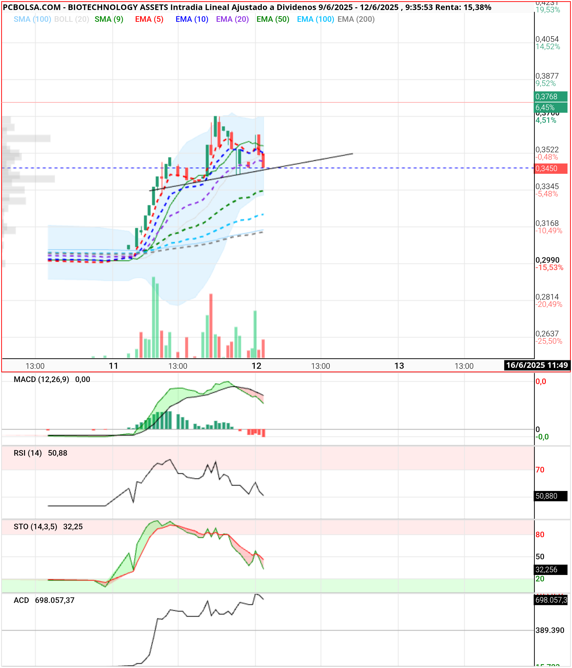 grafico de la accion BIOTECHNOLOGY ASSETS