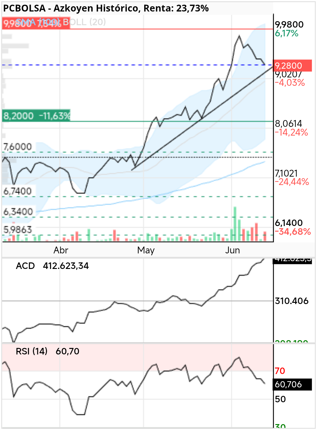 grafico de la accion Azkoyen