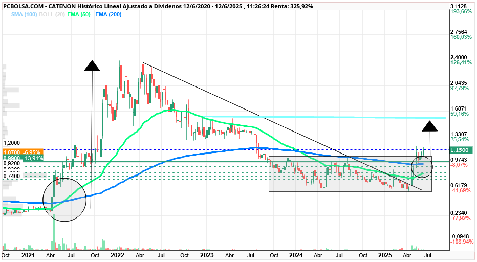 grafico de la accion CATENON