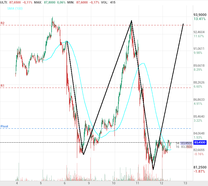 grafico de la accion Pharma Mar