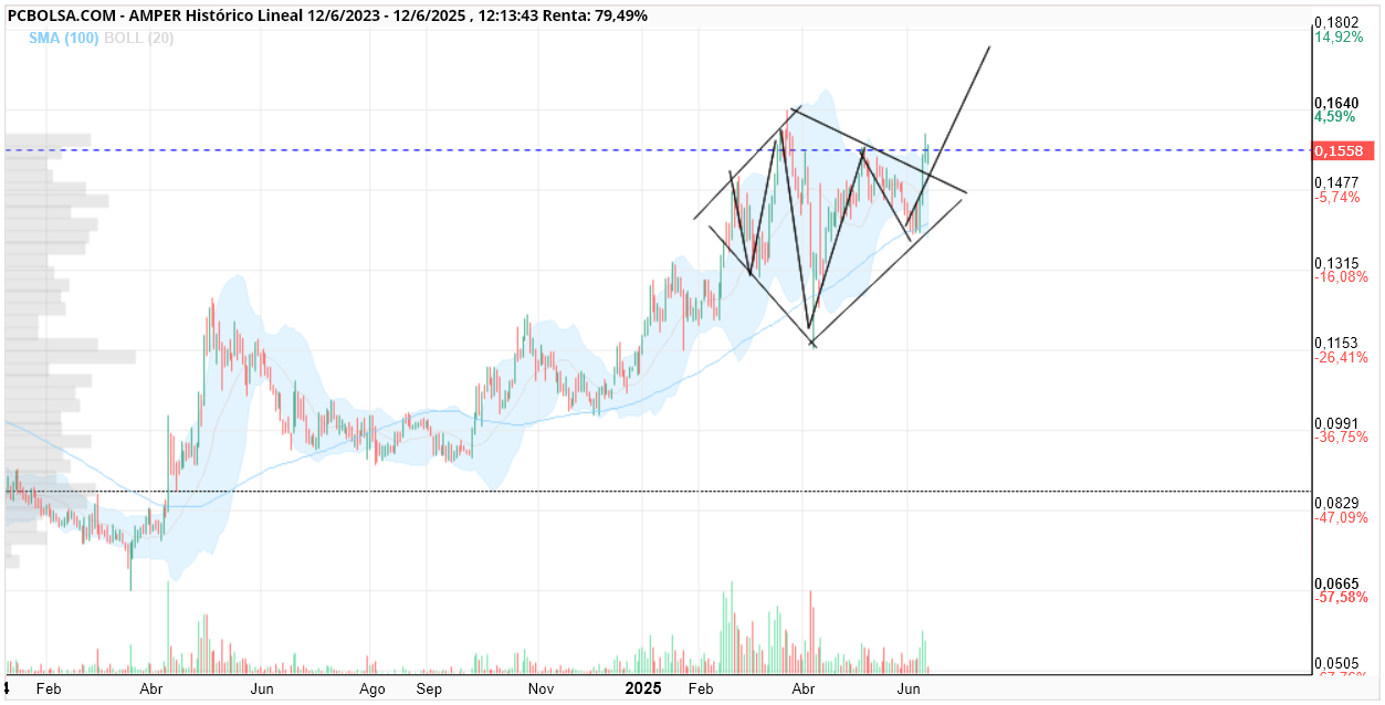 grafico de la accion Amper