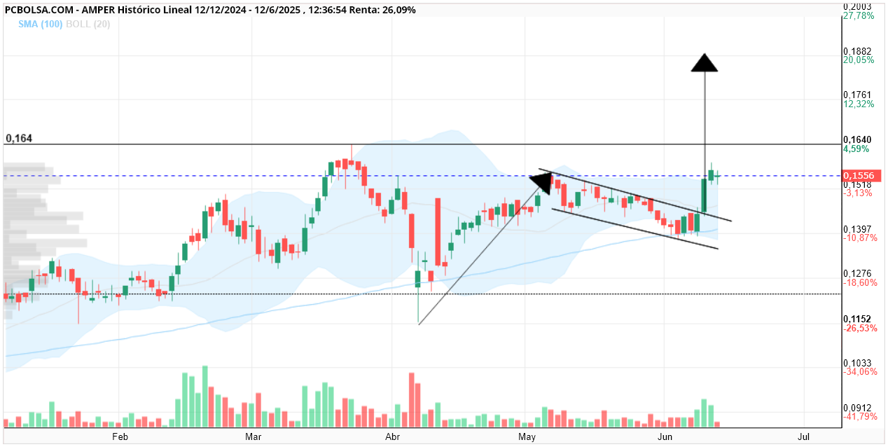 grafico de la accion Amper
