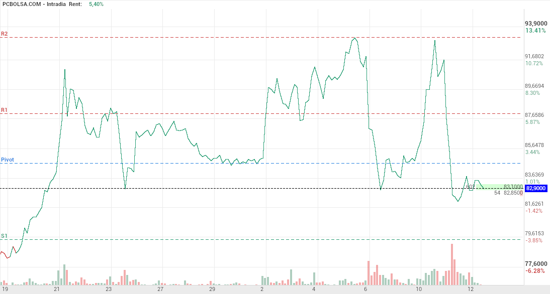 grafico de la accion Pharma Mar