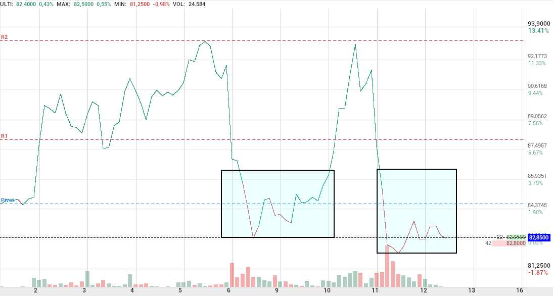 grafico de la accion Pharma Mar