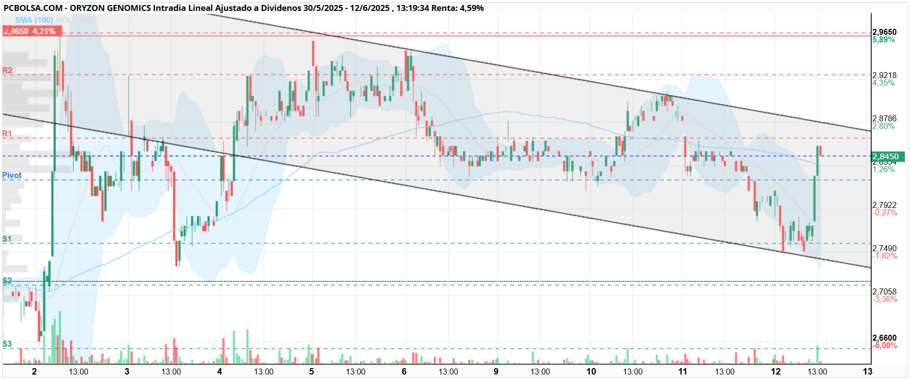 grafico de la accion Oryzon Genomics