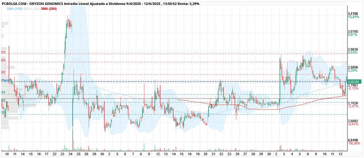 grafico de la accion Oryzon Genomics