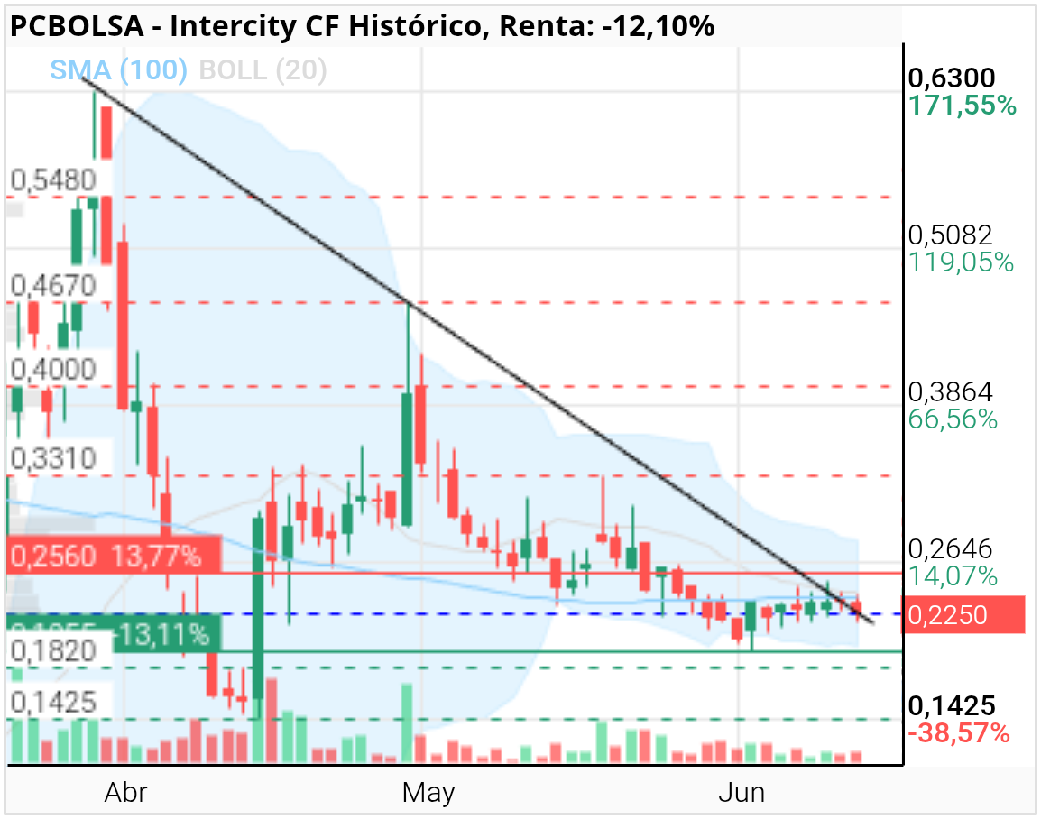 grafico de la accion Intercity CF