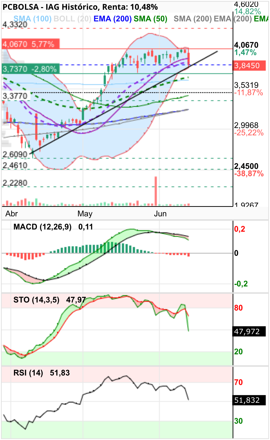 grafico de la accion IAG