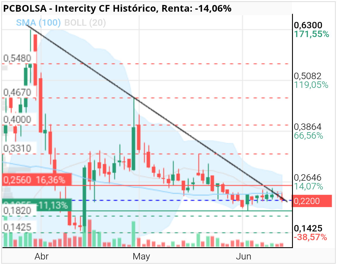grafico de la accion Intercity CF