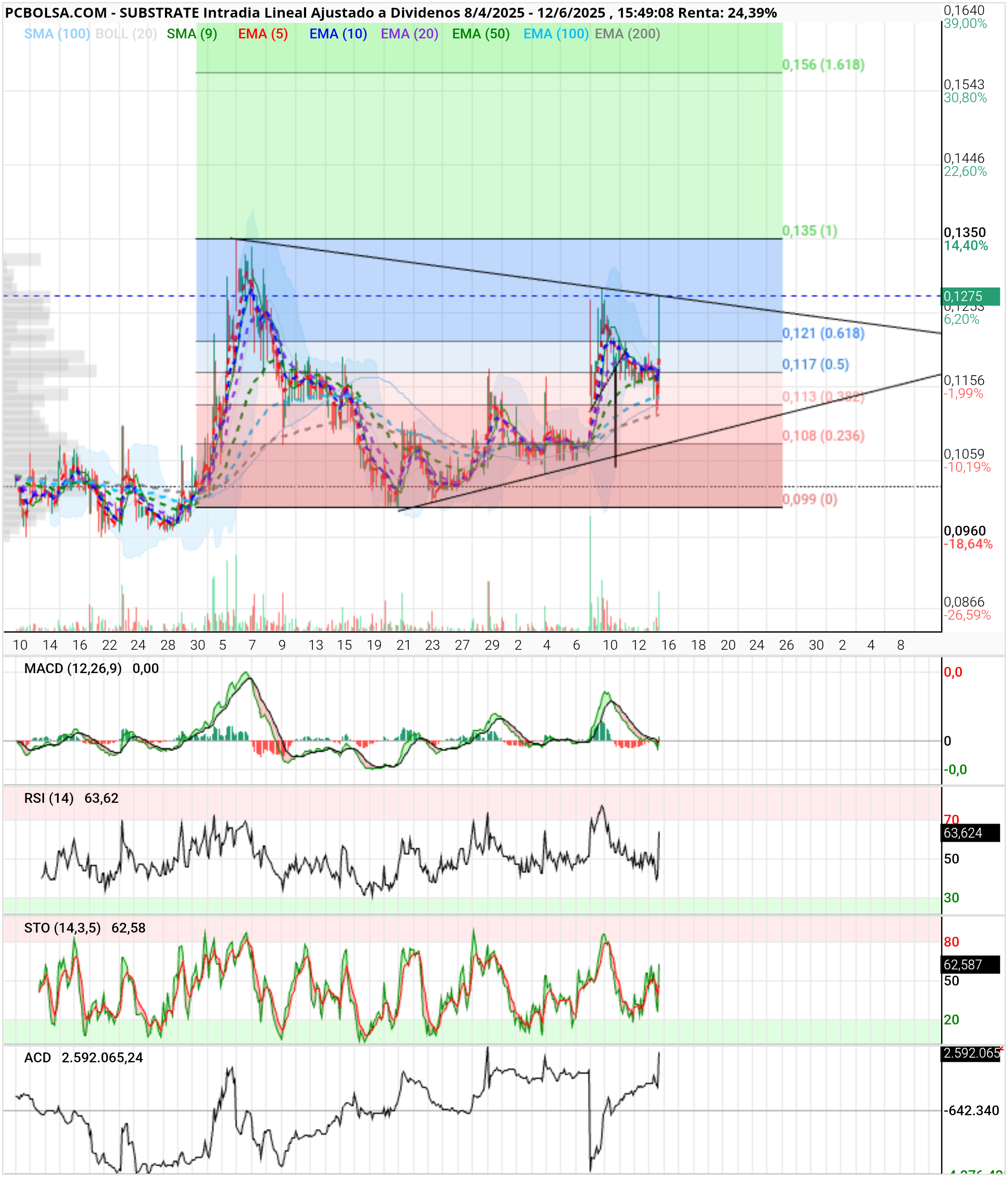 grafico de la accion Substrate