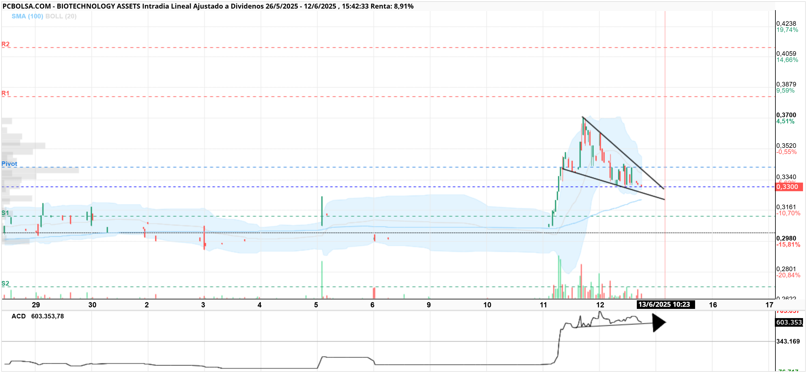 grafico de la accion BIOTECHNOLOGY ASSETS