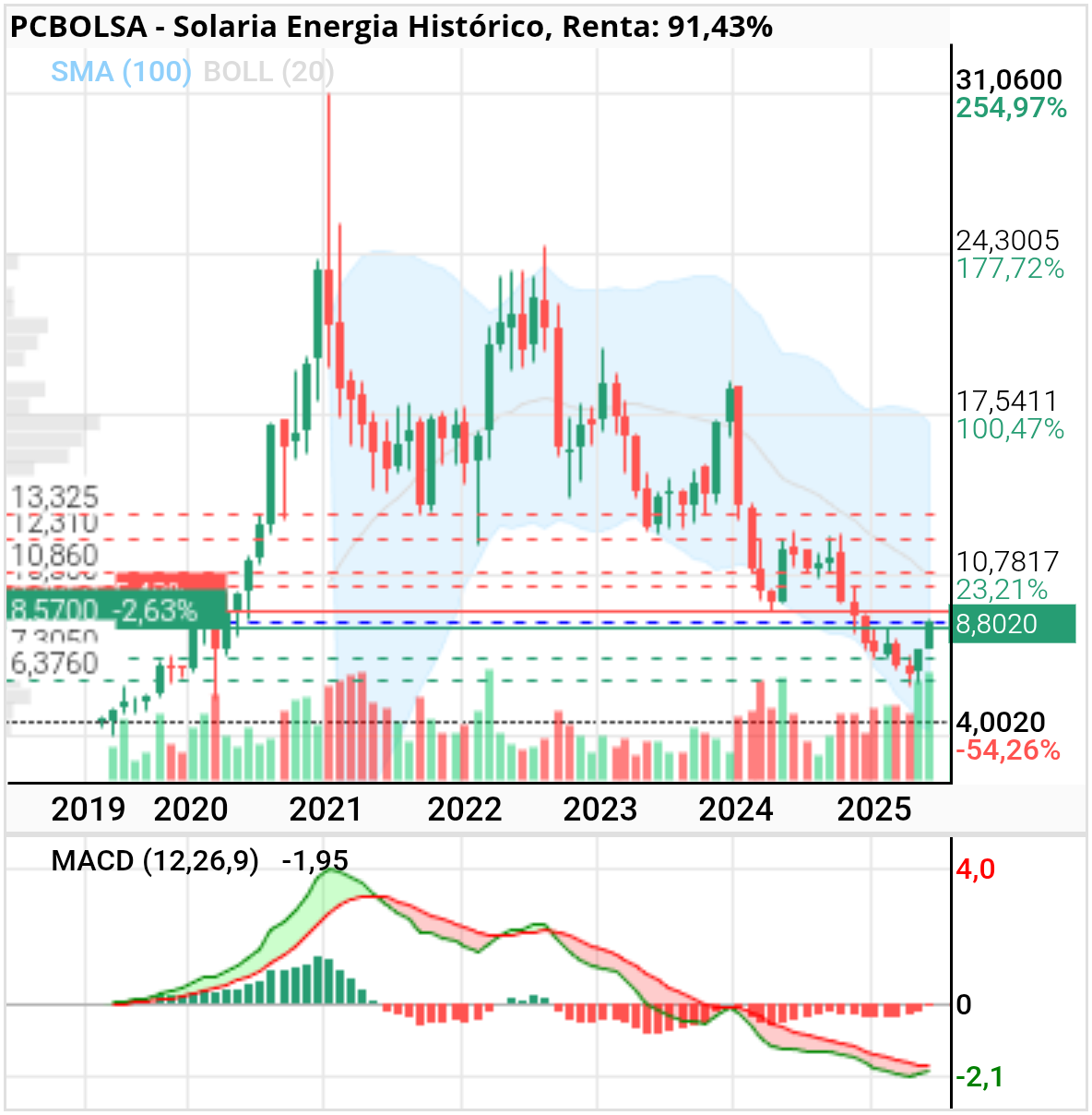 grafico de la accion Solaria Energia