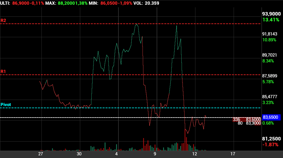 grafico de la accion Pharma Mar