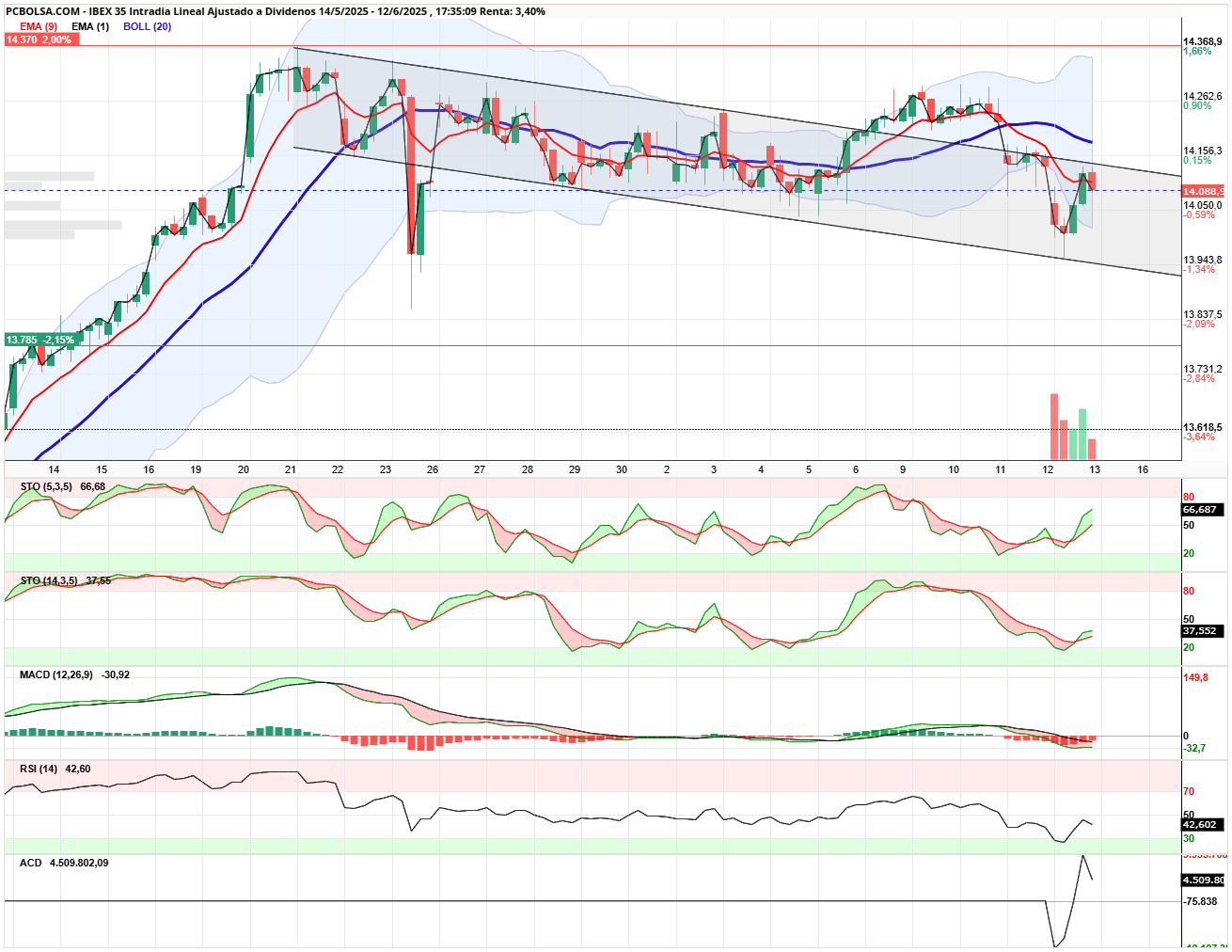 grafico de la accion IBEX 35