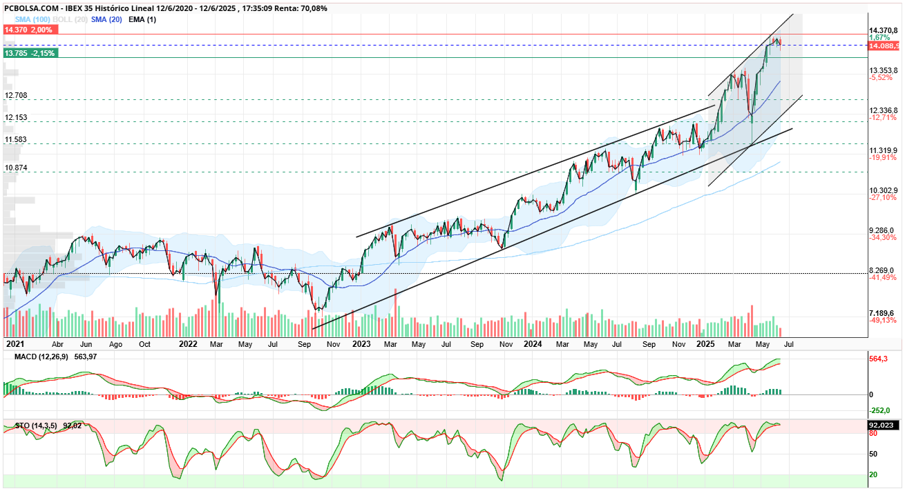 grafico de la accion IBEX 35