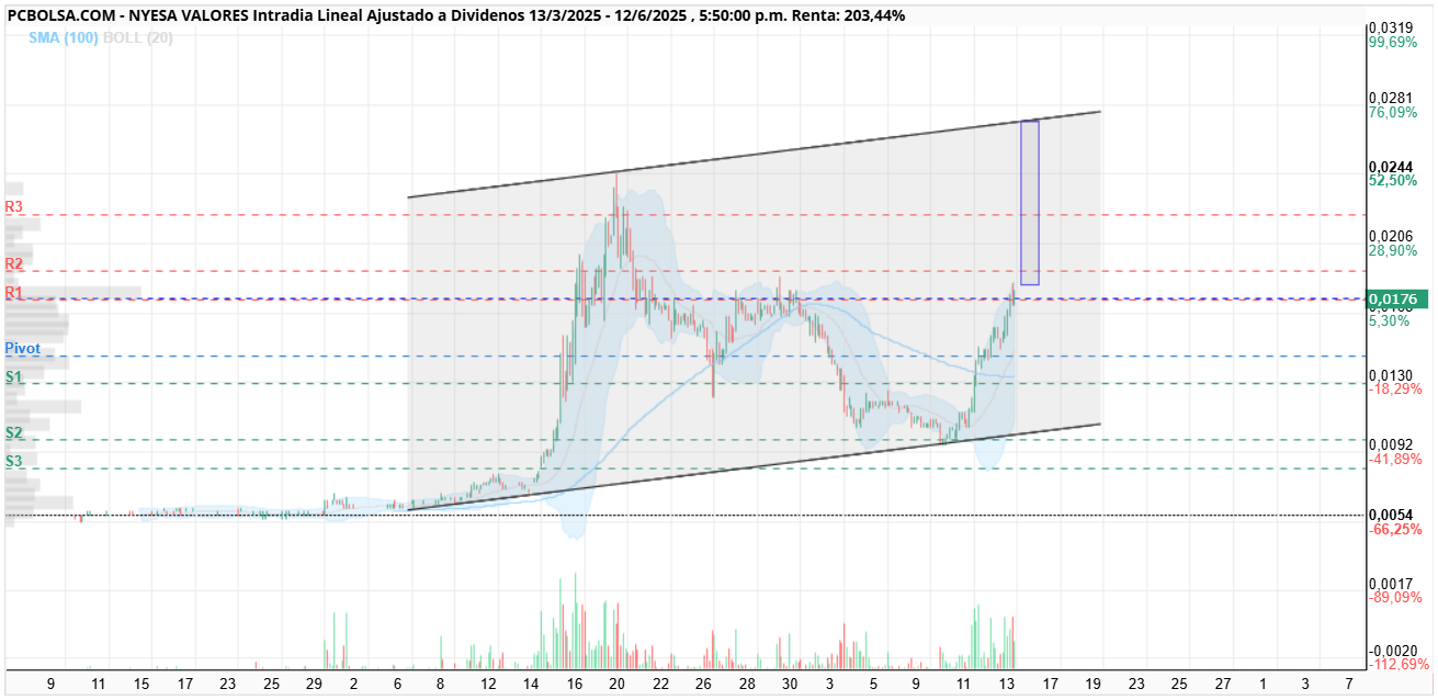 grafico de la accion steelsar