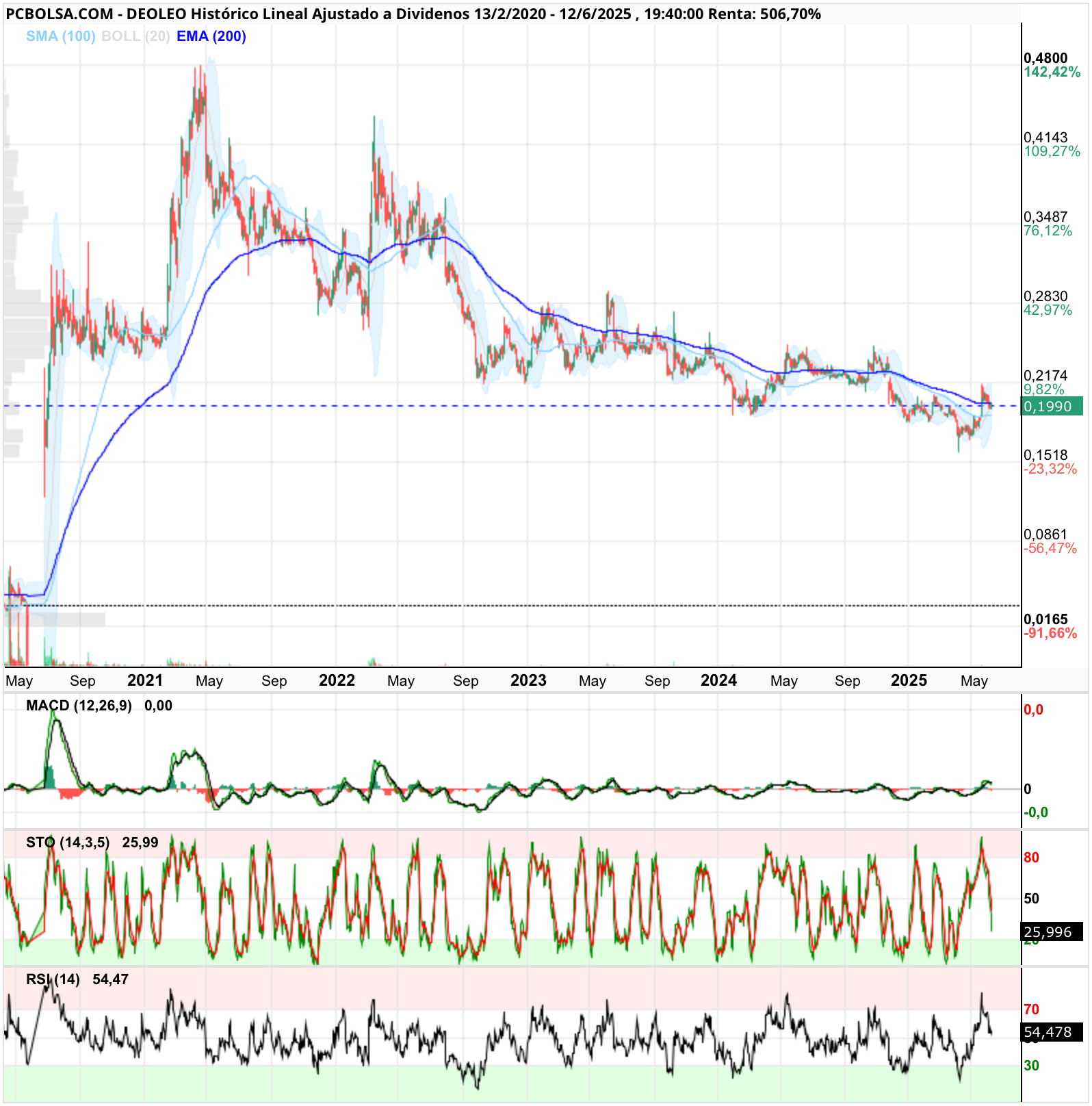 grafico de la accion reyes