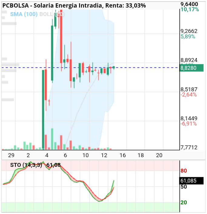 grafico de la accion Solaria Energia