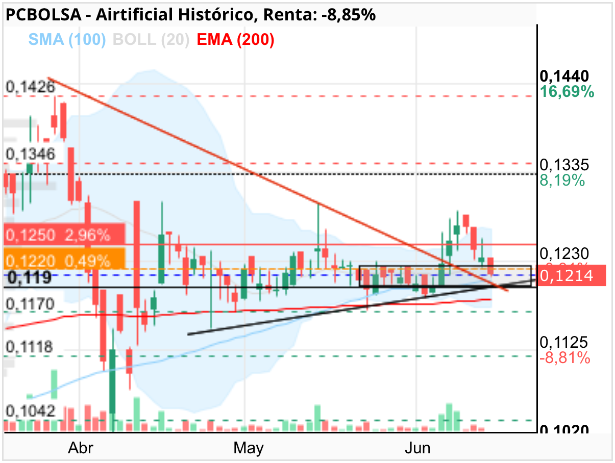 grafico de la accion Airtificial