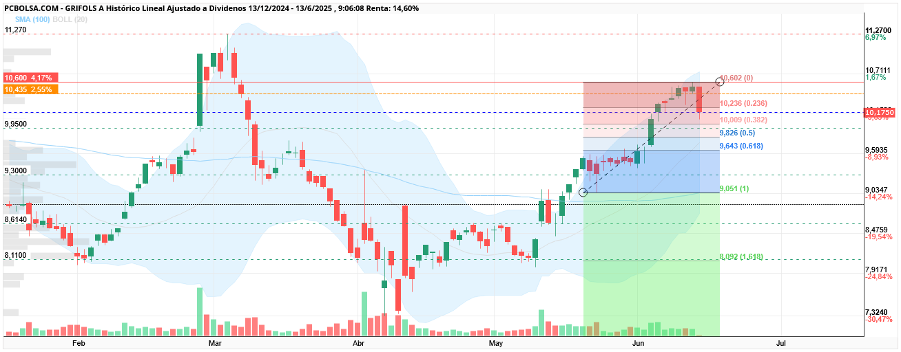 grafico de la accion pepus45