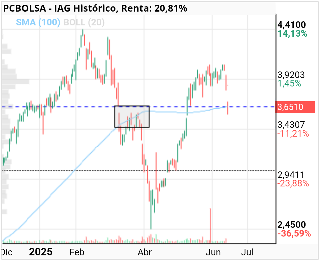 grafico de la accion IAG