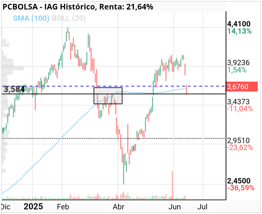 grafico de la accion IAG