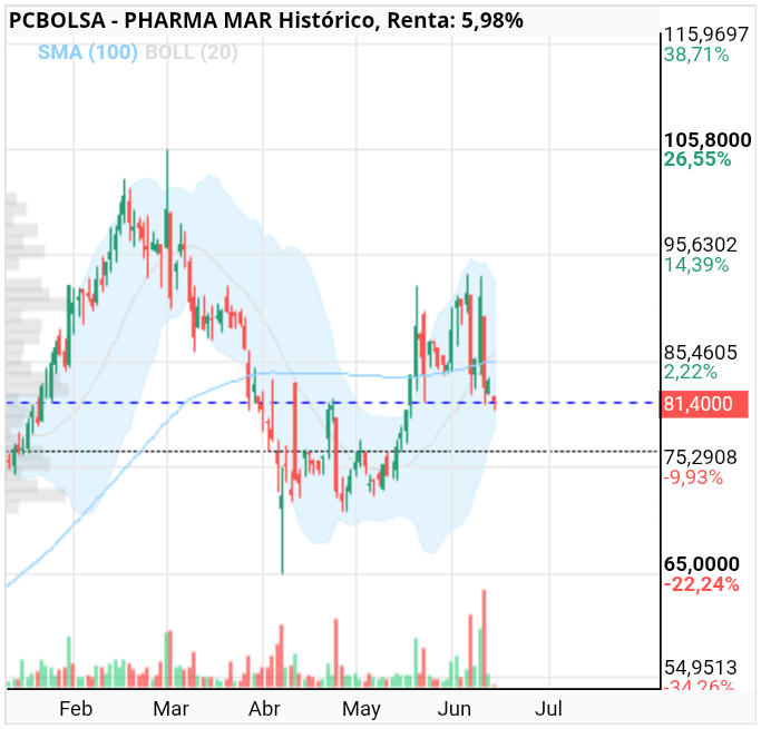 grafico de la accion Pharma Mar