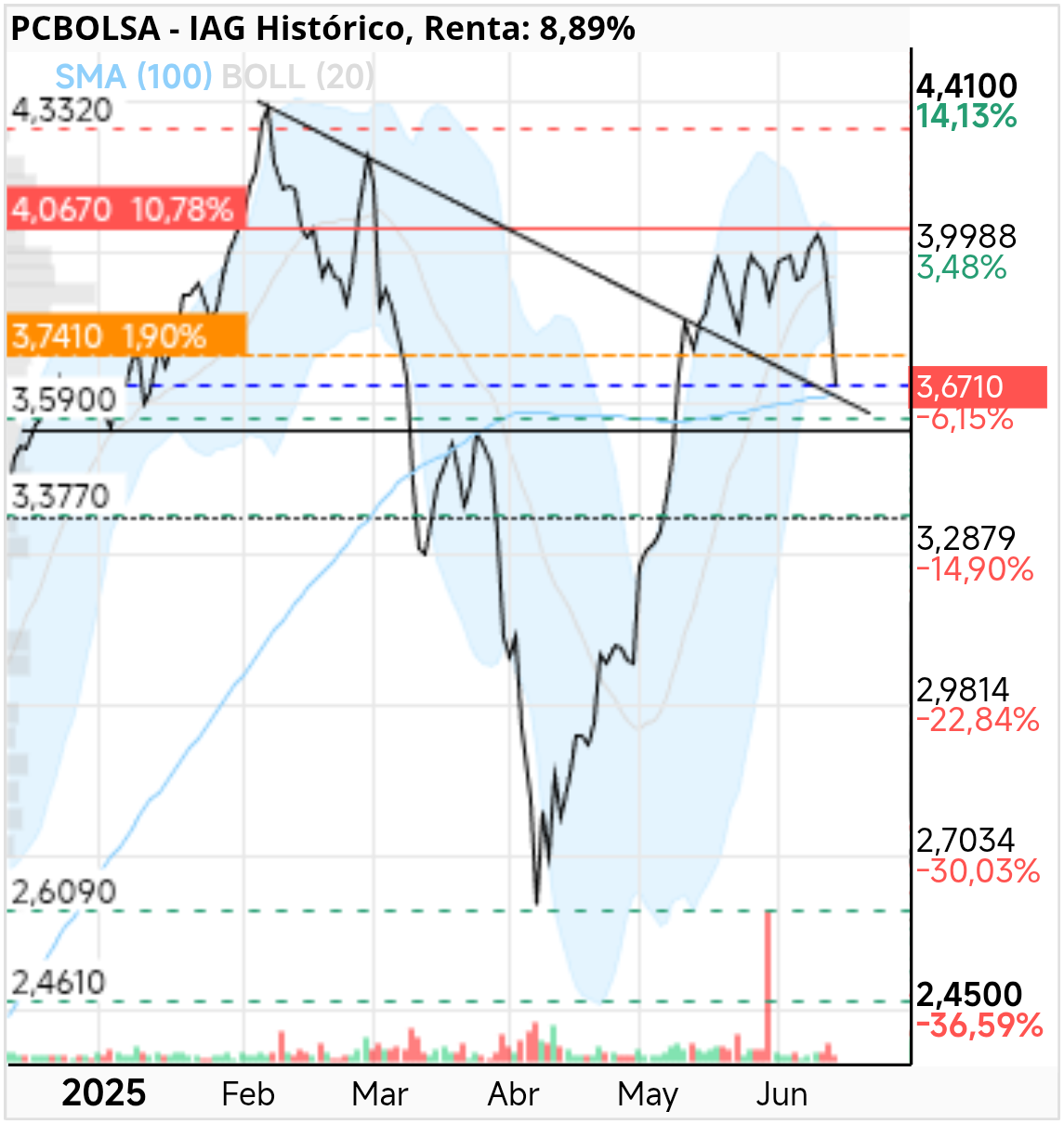 grafico de la accion IAG