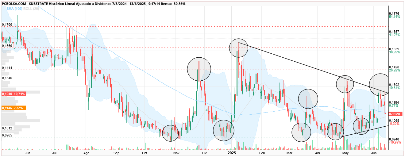grafico de la accion Substrate