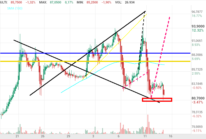 grafico de la accion Pharma Mar