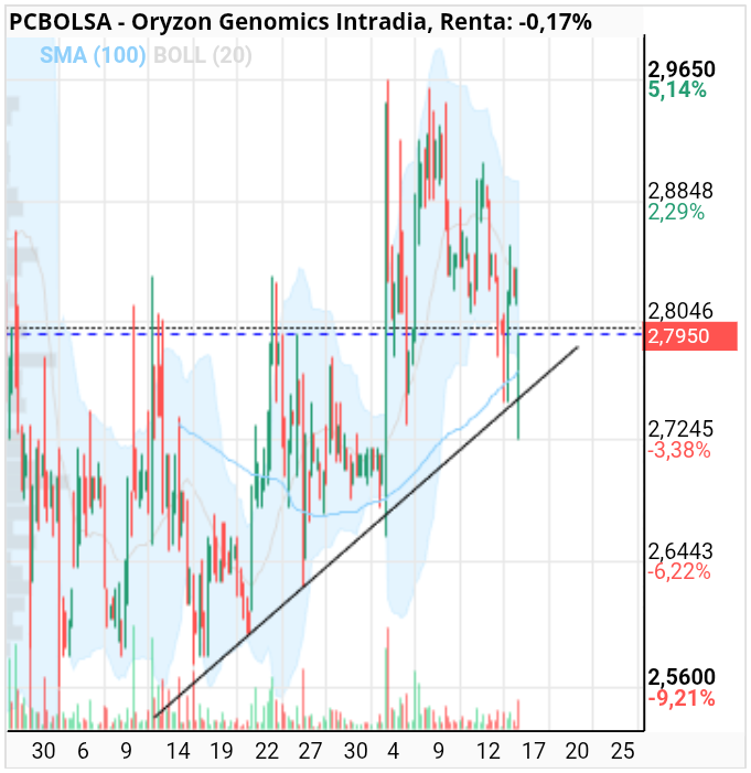 grafico de la accion Oryzon Genomics