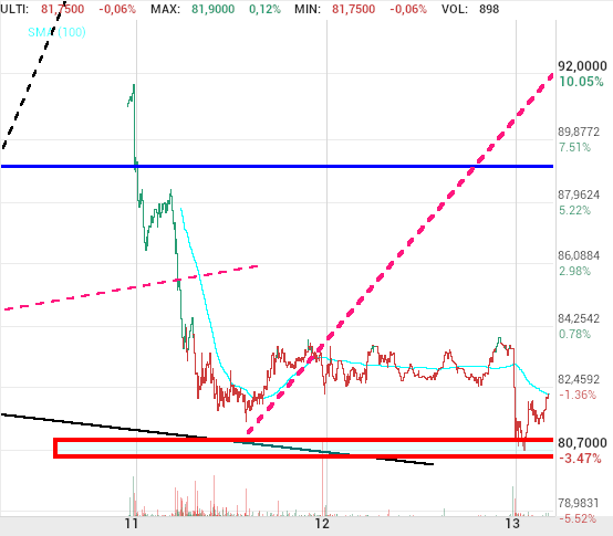 grafico de la accion Pharma Mar