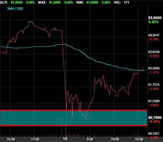 grafico de la accion Pharma Mar