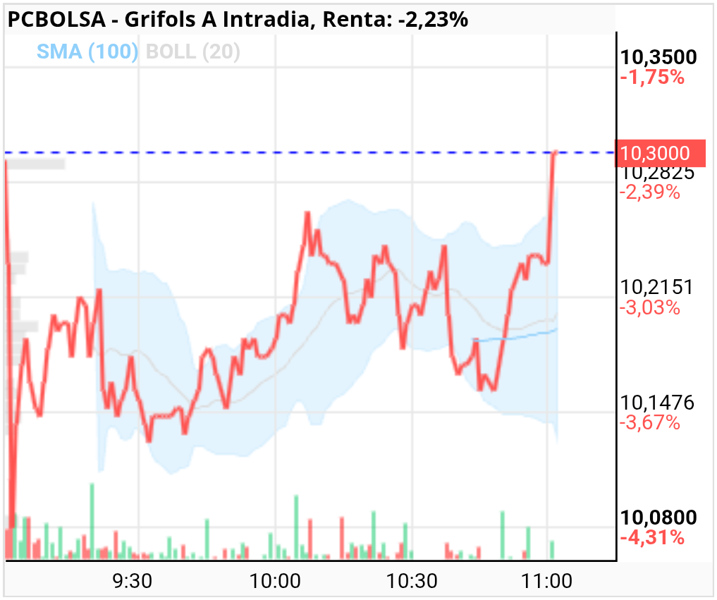 grafico de la accion Grifols A