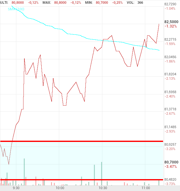 grafico de la accion Pharma Mar