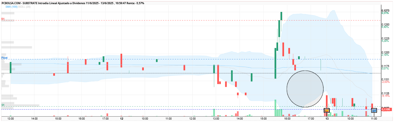 grafico de la accion Substrate
