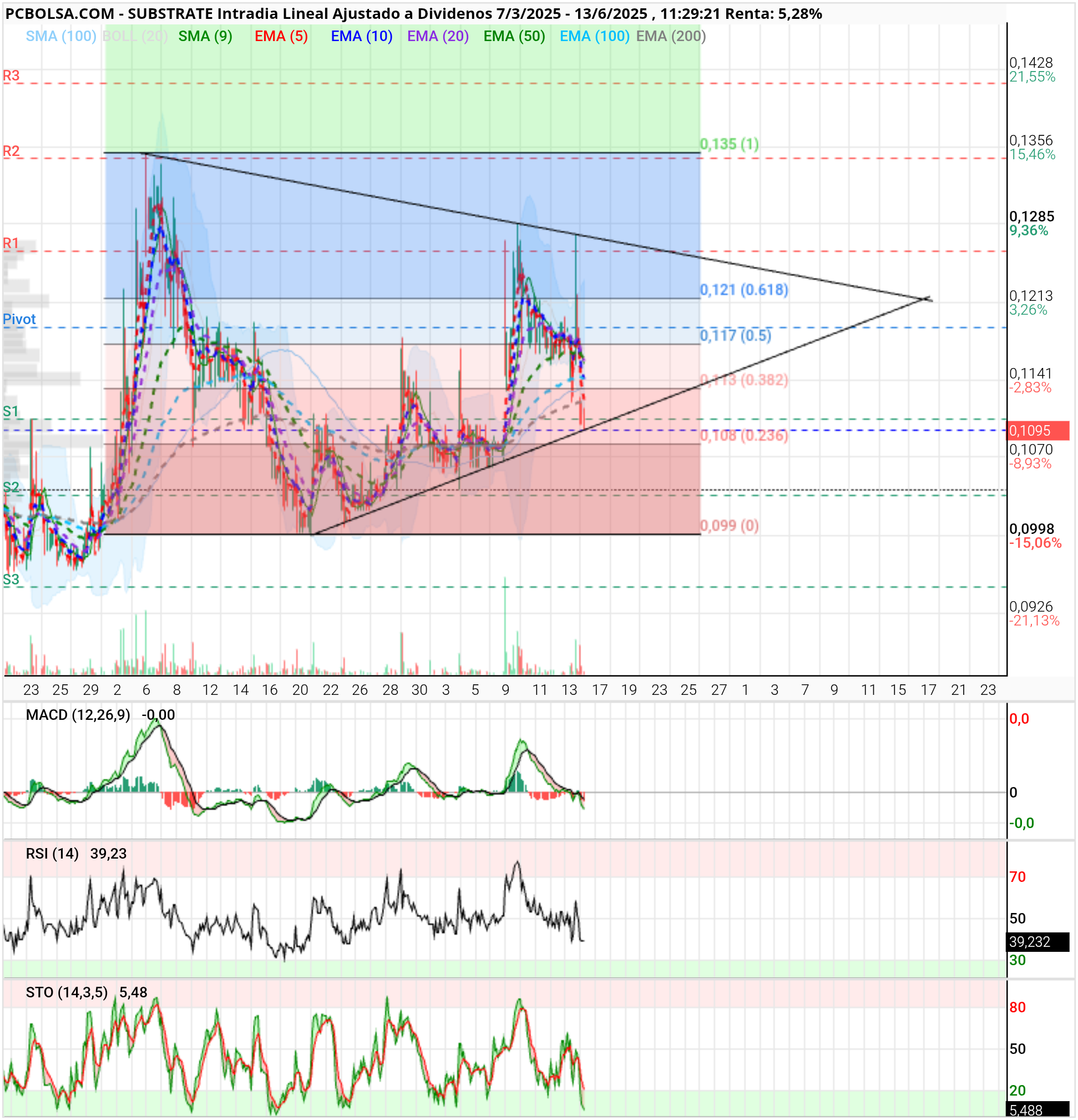 grafico de la accion Substrate