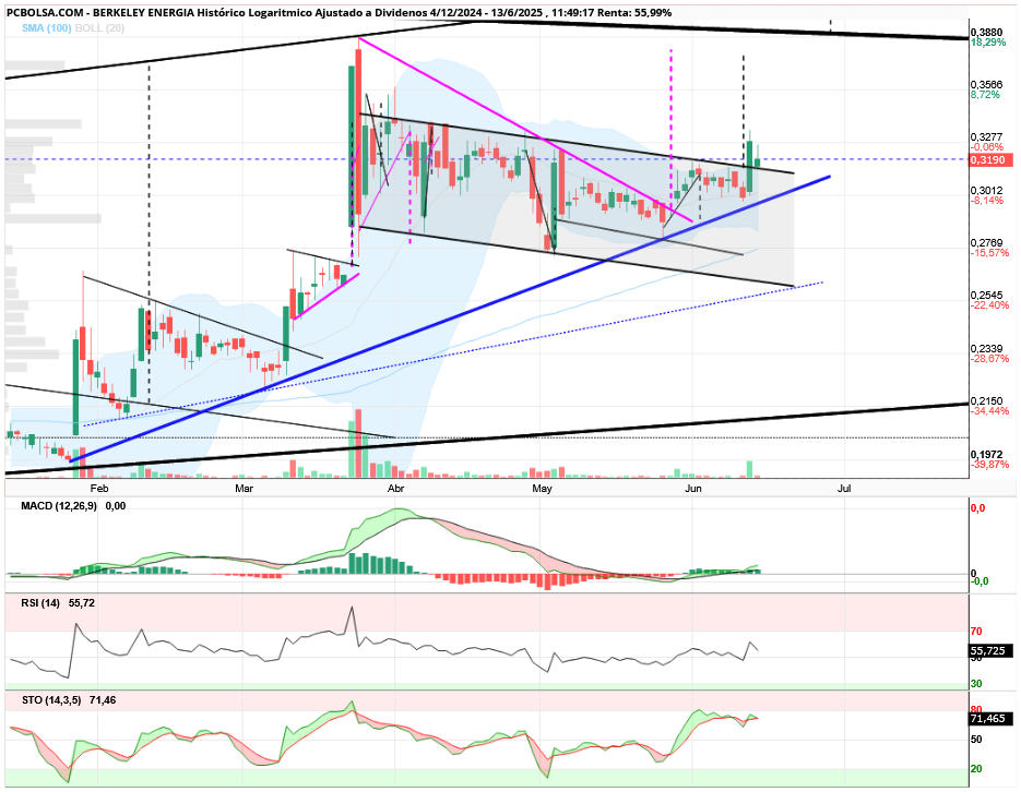 grafico de la accion aliasxxx