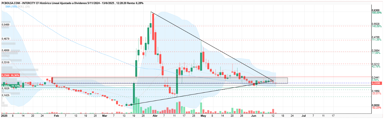 grafico de la accion Intercity CF
