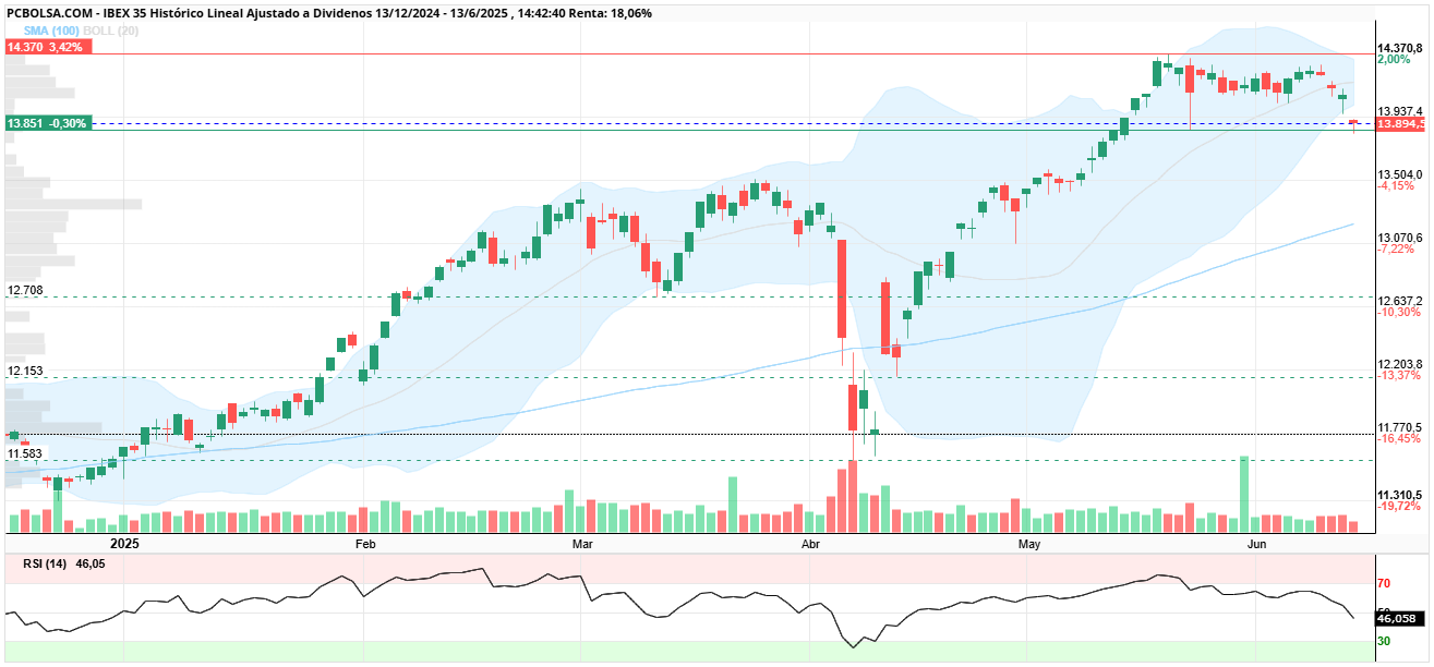 grafico de la accion IBEX 35