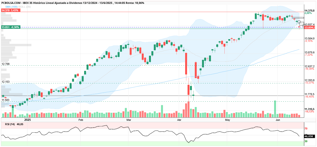 grafico de la accion IBEX 35