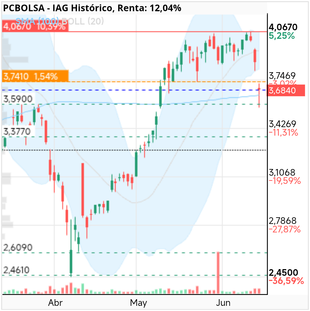 grafico de la accion IAG