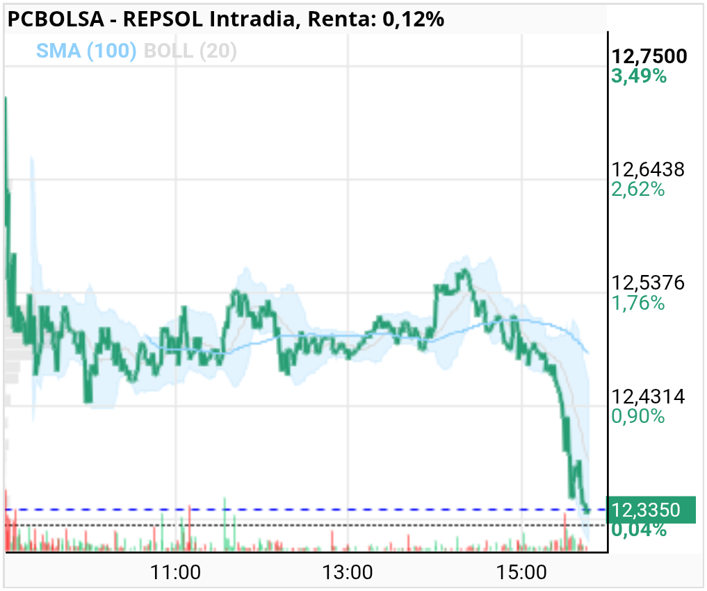 grafico de la accion REPSOL