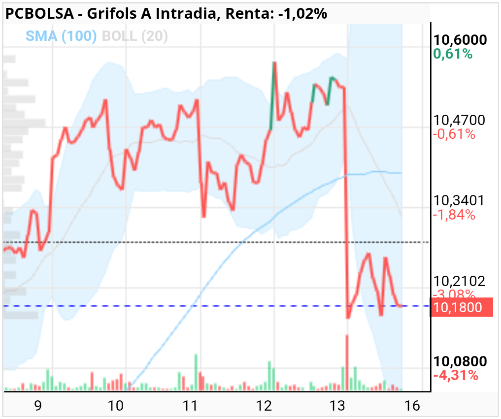 grafico de la accion Grifols A