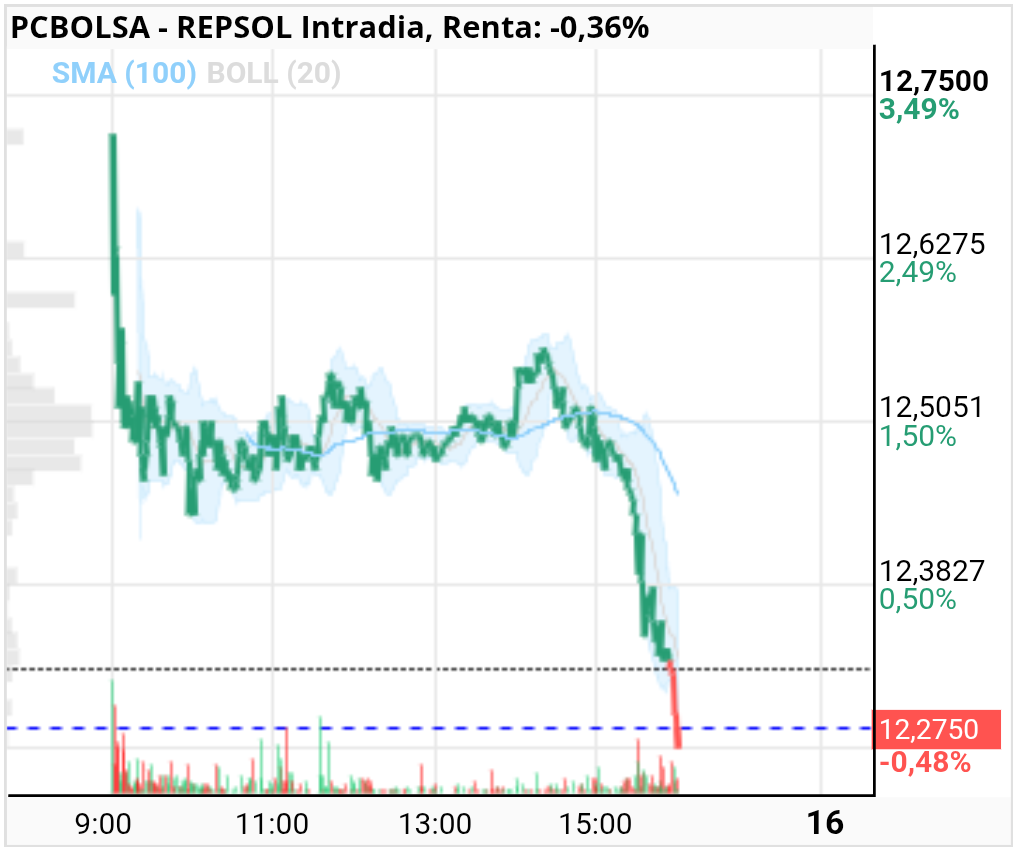 grafico de la accion REPSOL