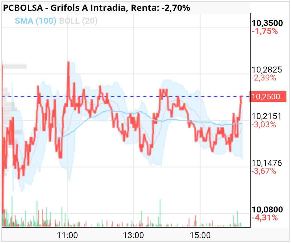 grafico de la accion Grifols A