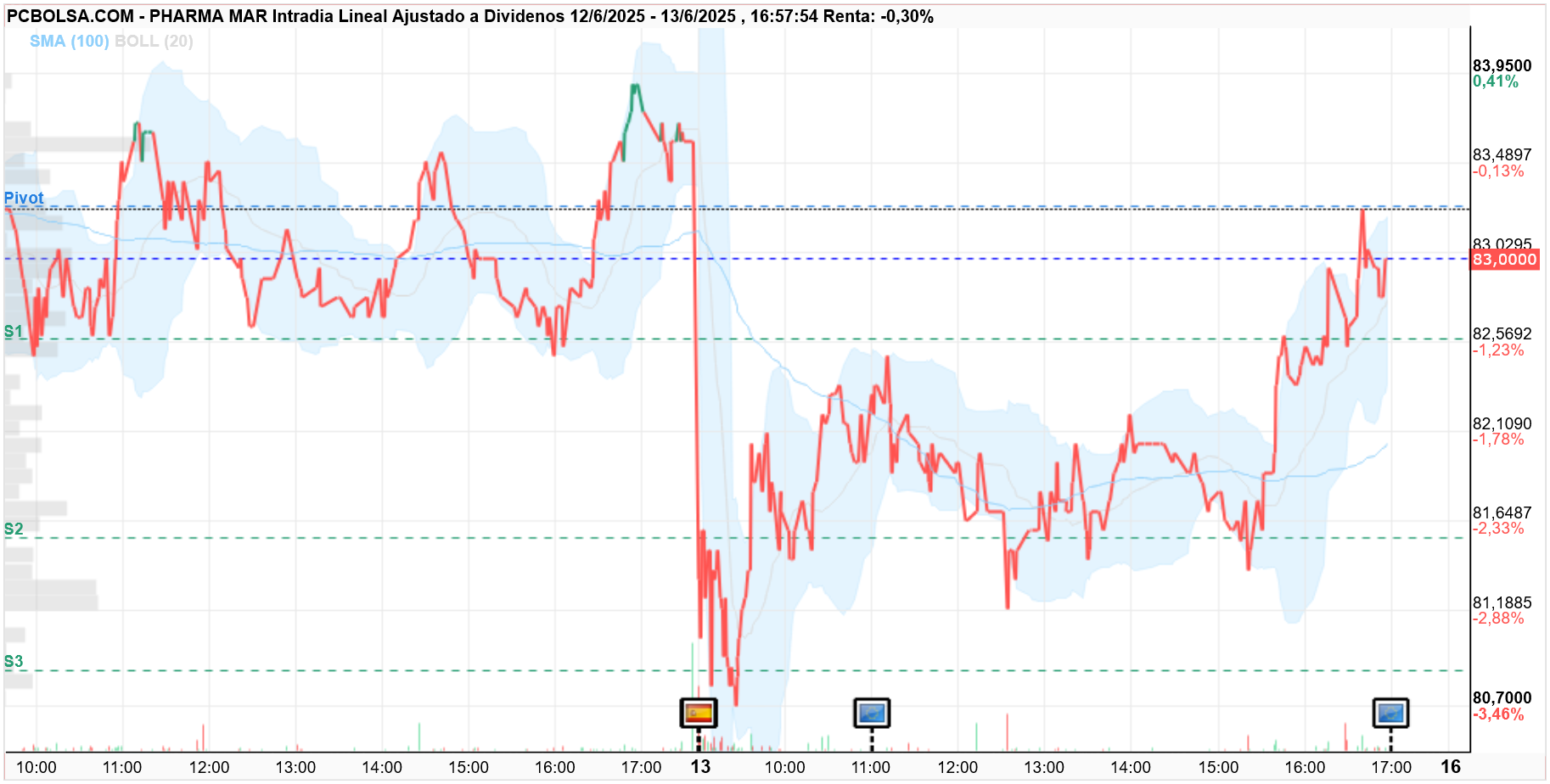 grafico de la accion Pharma Mar