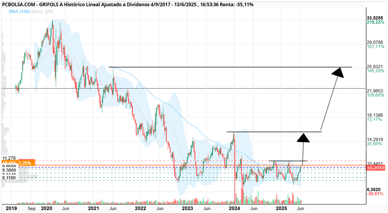 grafico de la accion Grifols A