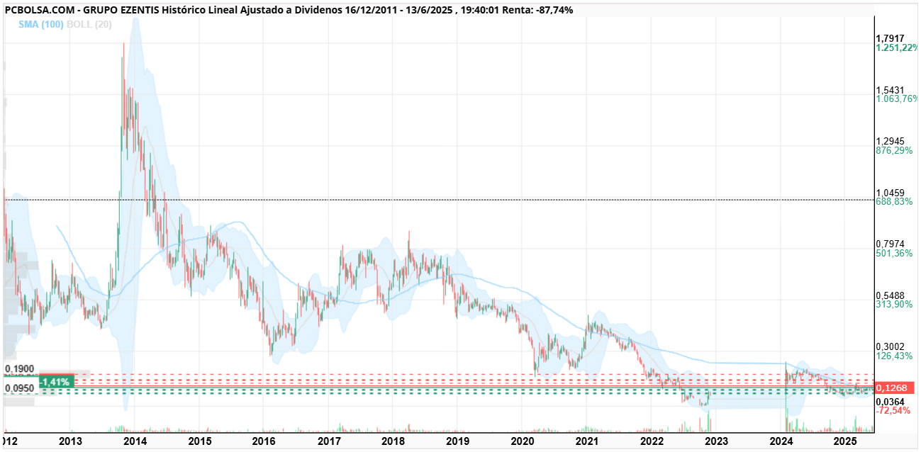 grafico de la accion asiuri